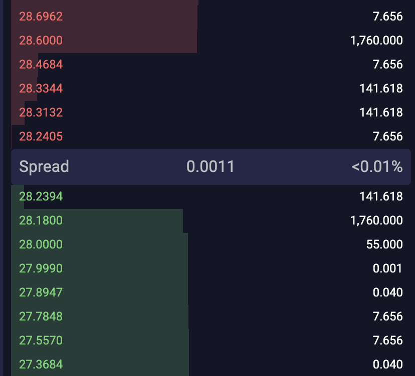 DefiDetective7's tweet photo. the SOL-PERP has around 3 price levels on the orderbook continuously. This is likely 1 or 2 market makers providing liquidity. Props to the 
@ZetaMarkets team finding continuous liquidity with relatively good size. https://t.co/qbw3SCUlSw