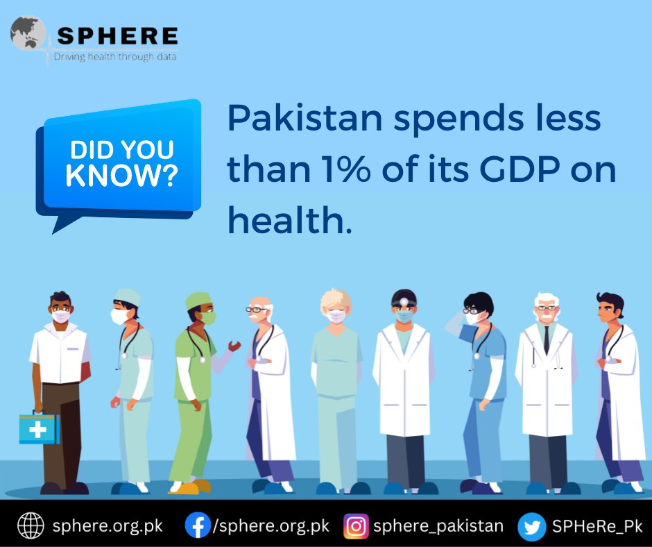The Pakistan Economic Survey estimates that public sector health spending could account for just 1.2 per cent of GDP in 2020–21, far less than the WHO's recommendation that nations devote at least 6% of their GDP to healthcare.
#HealthEconomics #PakistanHealth #Health #Healthcare
