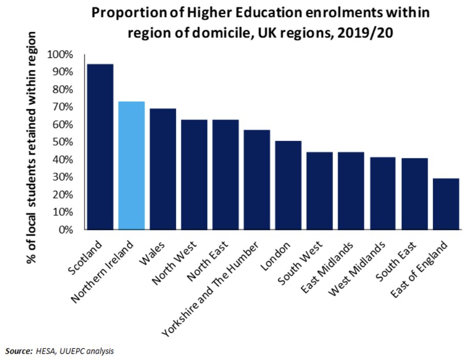 _richardkirk's tweet photo. @CommonsNIAC There aren't as many students leaving NI as you might think. Anecdotes abound but @UlsterUniEPC data tells the real story. https://t.co/1rWhAzFIUb