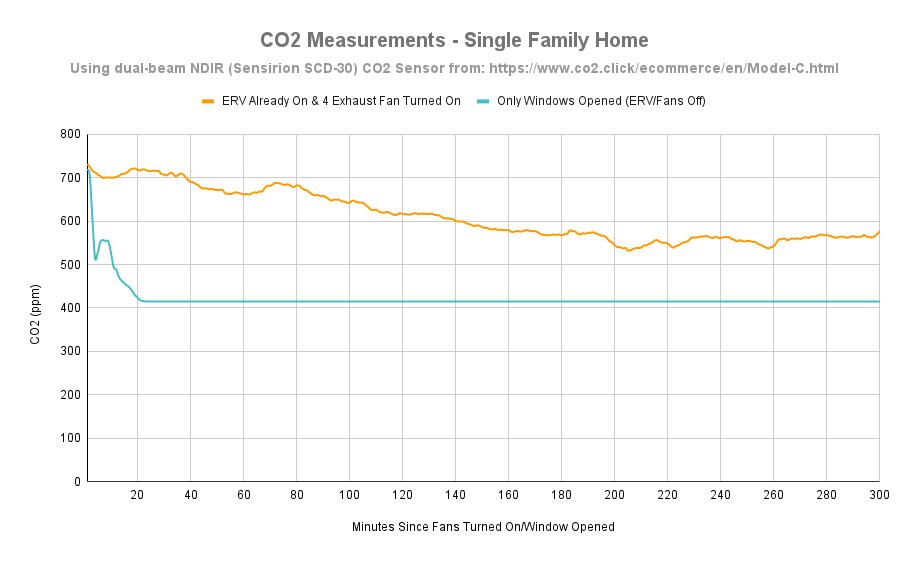 More fresh air in your home using exhaust fans and/or ERV/HRV

With a CO2 monitor I was able to meas...