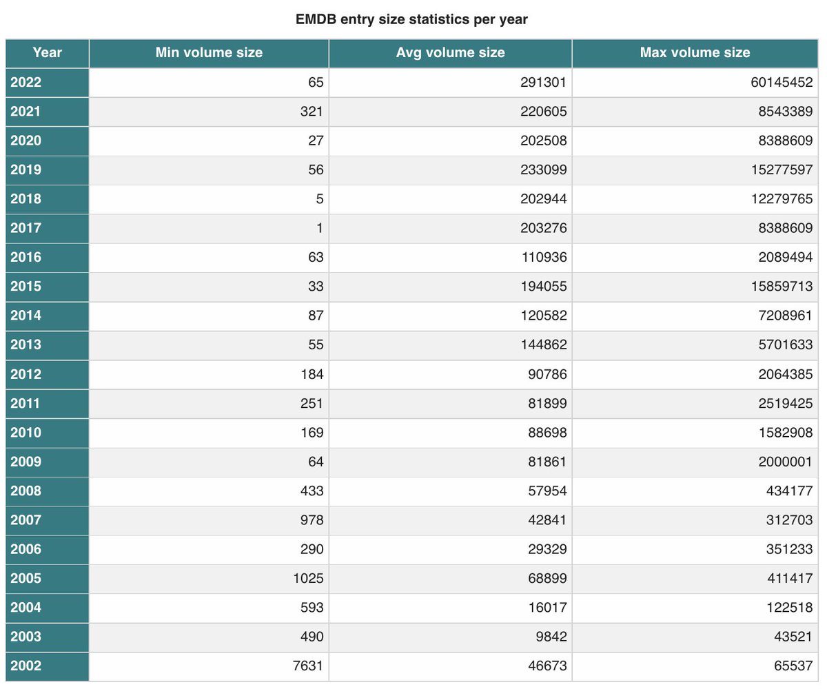 EMDB_EMPIAR's tweet photo. Another archive highlight as we celebrate 20 years of #EMDB. Average entry size has increased from ~46MB (2002) to ~291MB (2022). The current largest entry in EMDB is from #CryoET of the #Respiratory #Syncytial #Virus (https://t.co/BxRbr8qkXY) at ~60GB!
#EMDB20 https://t.co/xHwmm2wDOE