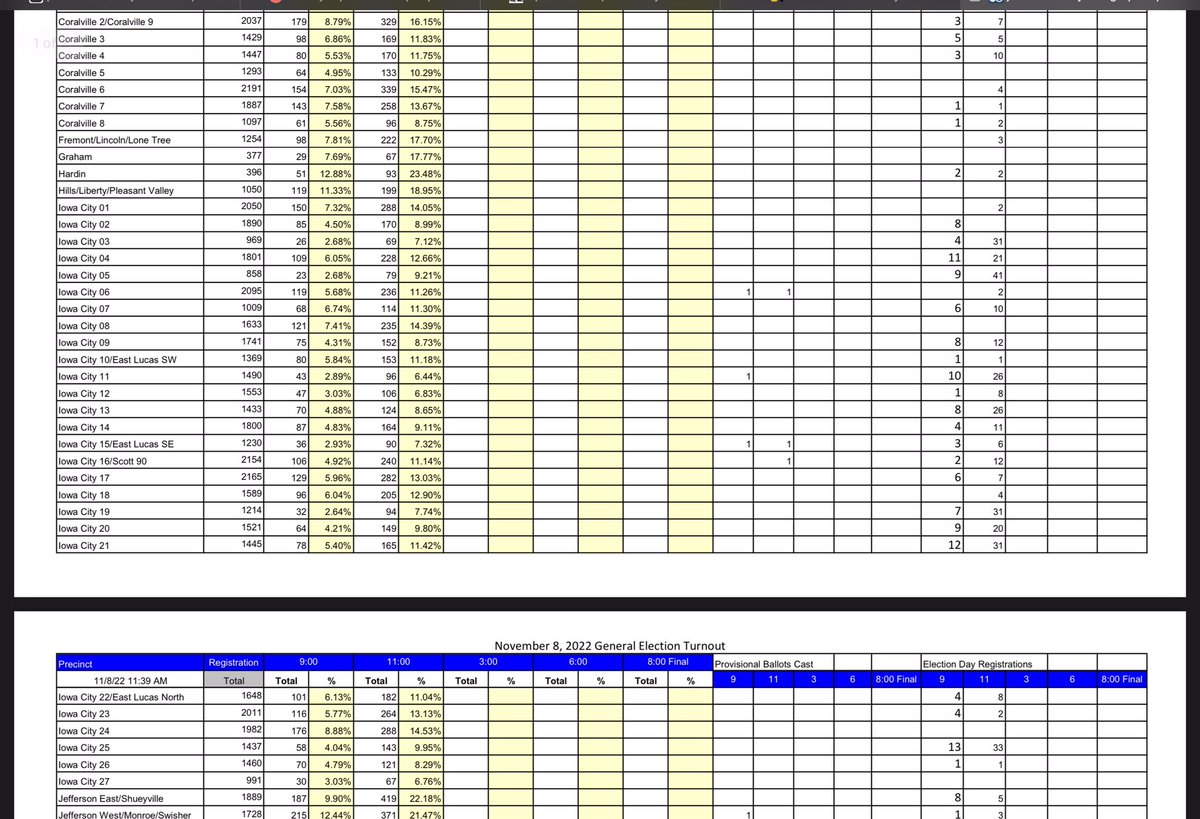 KarinW_aI's tweet photo. Love seeing all the same day registrations especially in the university precincts. Don’t forget you have till 8 o’clock. You can same-day register. And stay in line #HawktheVote @VoteHawk https://t.co/TitR8zwb5d