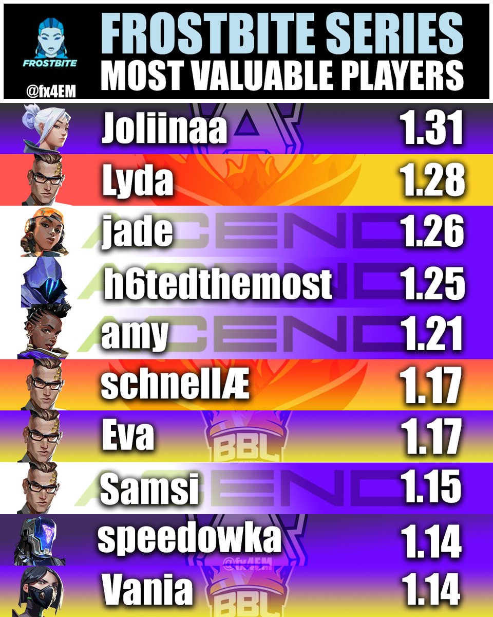 fx4EM's tweet photo. Highest rated players from the #AimLabFrostbiteSeries Event (TheSpike Rating) ⏬ https://t.co/AzkWc92MQ8