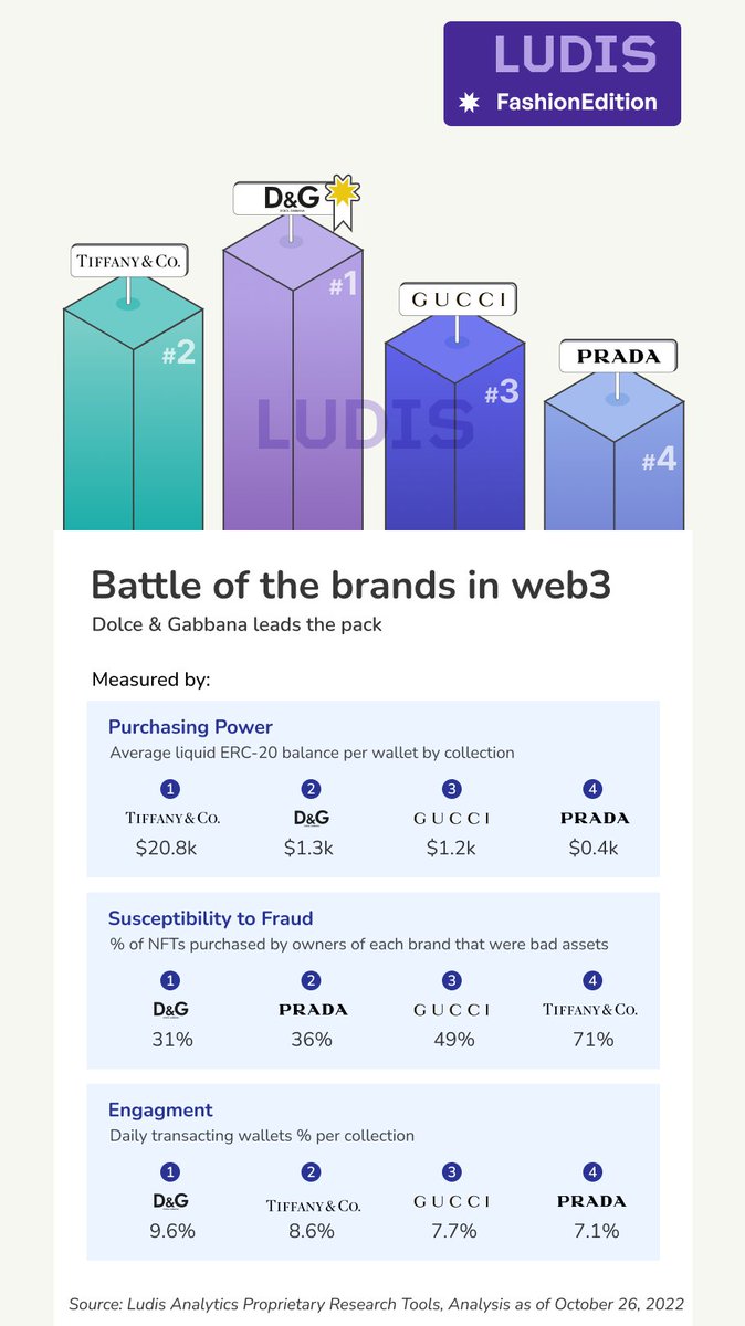LudisAnalytics's tweet photo. Who’s the best luxury fashion brand in web3 today? It’s @dolcegabbana …for now!

Using our data platform, we analyzed:
  A) Purchasing Power of Wallets
  B) Susceptibility to Fraud
  C) Customer Engagement

🧵 below for details:

#Analytics #web3 #DataScience #fashion https://t.co/5JQLfgDtFC