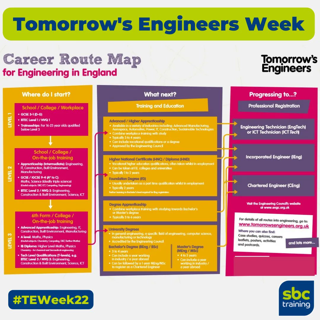 SBC_Training's tweet photo. This week is "Tomorrow's Engineers Week"
What is engineering?
Engineering is about making a difference to the world by solving problems,
improving things and designing things.

 #teweek22 #post16education #ApprenticeshipsWork  #engineering #EngineeringUK  #engineeringapprentice https://t.co/H2yqHmu2Rm