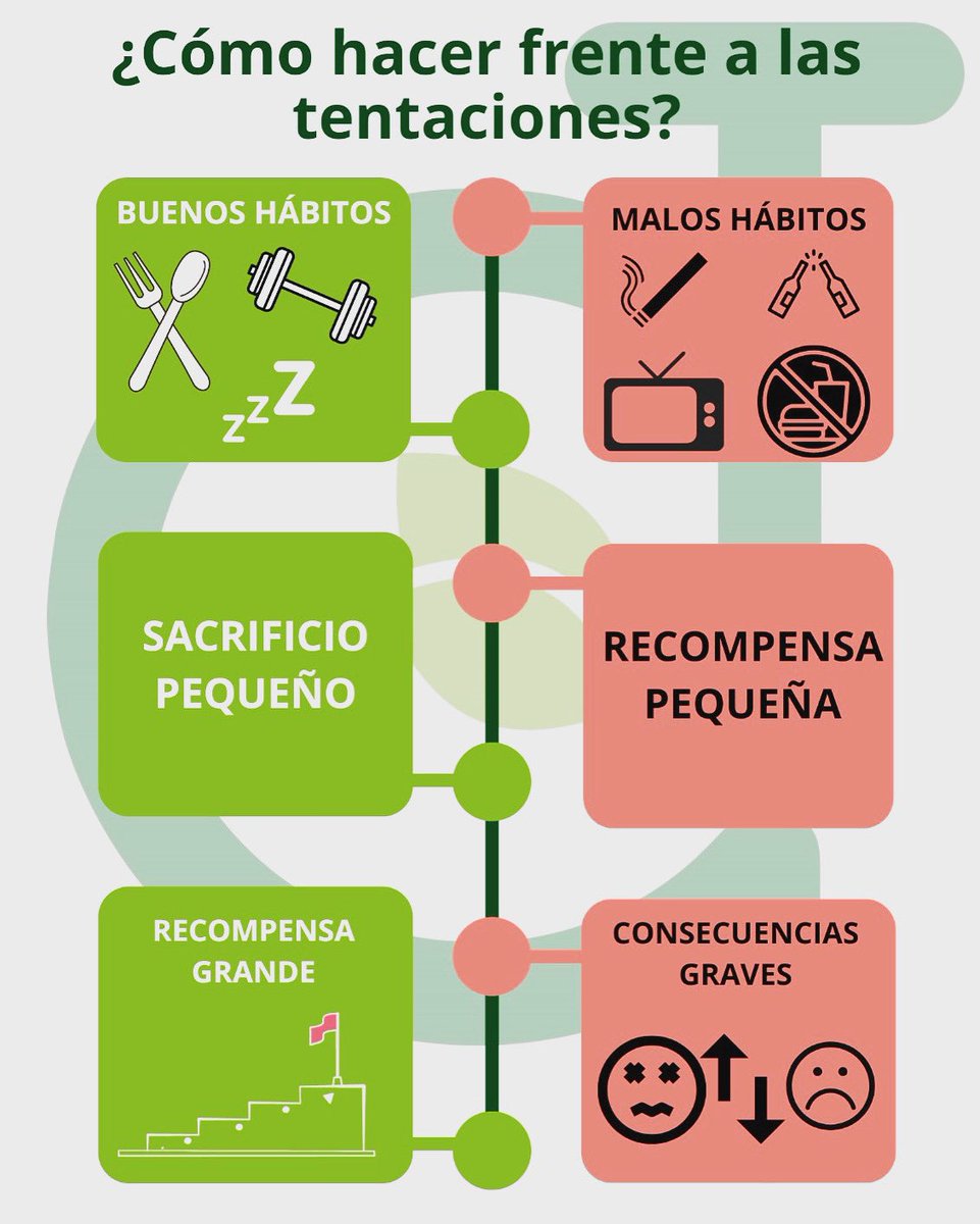 1)Ceder, imaginar el PEQUEÑO placer que me va a producir y las consecuencias posteriores (CULPABILIDAD, RENDIMIENTO⬇️)

2)NO ceder, imaginar el PEQUEÑO esfuerzo que me va a suponer y la GRAN SATISFACCIÓN que me va a producir (RENDIMIENTO⬆️, SALUD MENTAL)
¿Qué camino escogemos?
