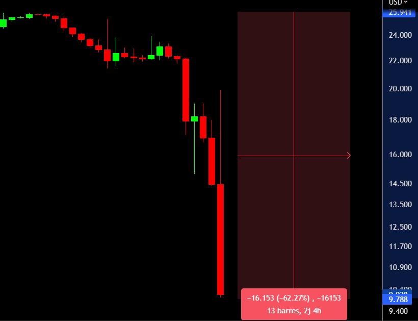 crypto_futur's tweet photo. FTT -62% en qq jours, je pleure 😭 https://t.co/4xuAxiZG4e