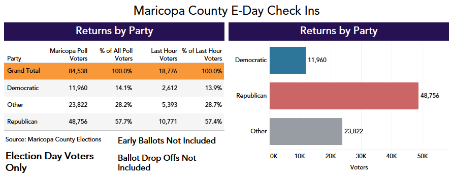 sfalmy's tweet photo. Almost 19k voters in the past hour for Maricopa County. No shift in vote share. GOP is over 4:1 vs Dems in eday voting. https://t.co/7x7DnLJsA7