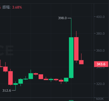 bombcryptodiary's tweet photo. BNB、もうバグってるやん。１時間足だよ。 https://t.co/0pBeM7Mei3
