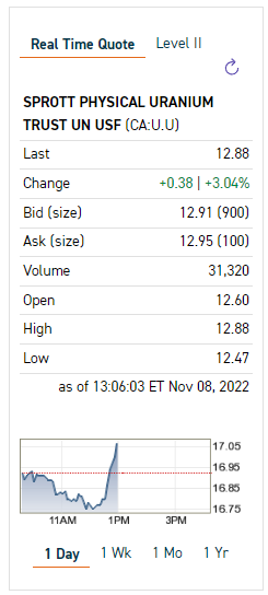 quakes99's tweet photo. The @Sprott Physical #Uranium Trust tickers $U.U and $U.UN on TSX are now surging higher↗️ on increasing volume 🔉 trading at over a 2% Premium to NAV with #SPUT's ATM reactivated.⚡️🏧💵🤠🐂 #ATMDay 🌊🏄 https://t.co/VL9I1oRbsI