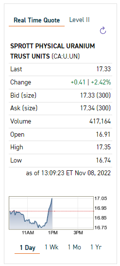 quakes99's tweet photo. The @Sprott Physical #Uranium Trust tickers $U.U and $U.UN on TSX are now surging higher↗️ on increasing volume 🔉 trading at over a 2% Premium to NAV with #SPUT's ATM reactivated.⚡️🏧💵🤠🐂 #ATMDay 🌊🏄 https://t.co/VL9I1oRbsI