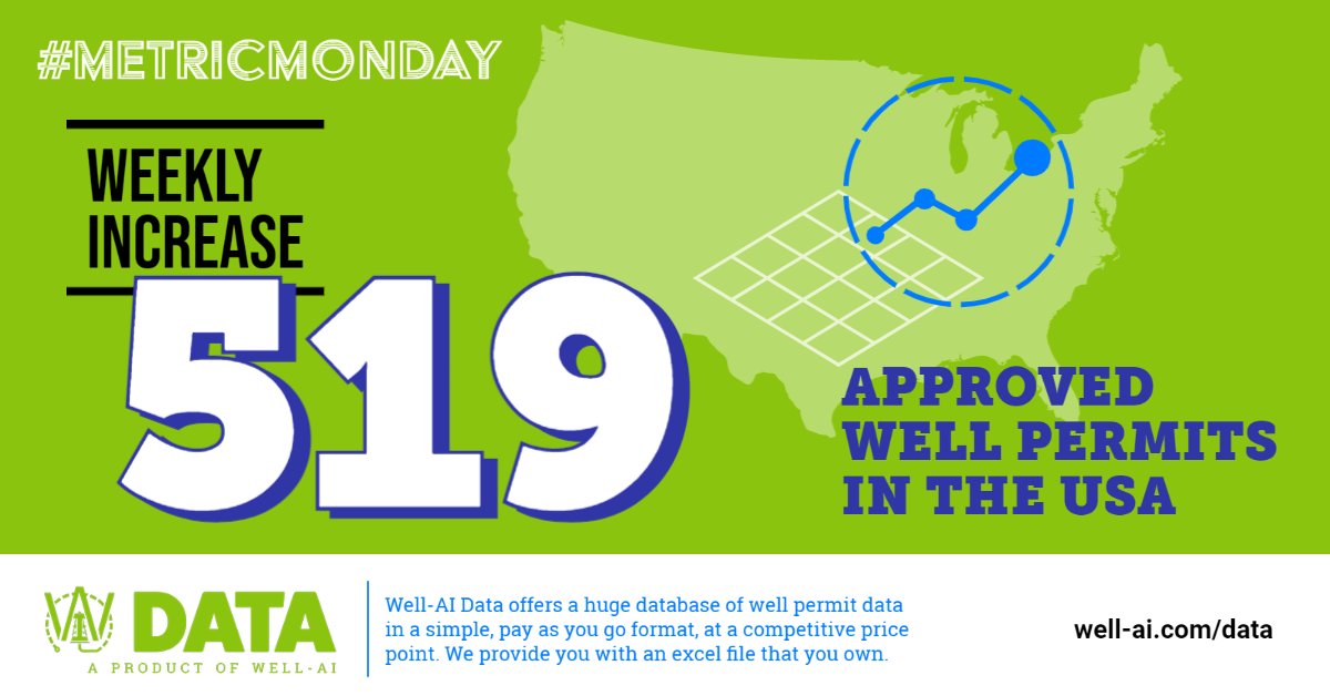 Well_AI_'s tweet photo. #MetricMonday
Visit https://t.co/yXyTK4ARDq to purchase complete data sheets.

Weekly Increase of Approved Well Permits (11/07/22)
USA - 519
TX - 222
NM - 43
LA - 9
OK - 25
WY - 173
PA - 12

#welldata #permitdata #oilandgas #oilindustry #permianbasin #wellpermitdata https://t.co/ZftaLJl8TH