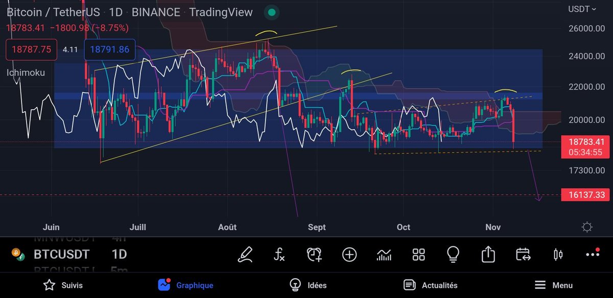 TagadoBTC's tweet photo. 🟡 Attention gros retest du support à 18,5k$ en cours sur le BTC !
Le bas du range a été testé tellement de fois, il y a absolument rien de bullish ici et on ira chercher les 16,1k$ dans les prochaines heures ou les prochains jours si ça casse par le bas. Vigilance 🙏 #Bitcoin https://t.co/WBtj6ngPMk