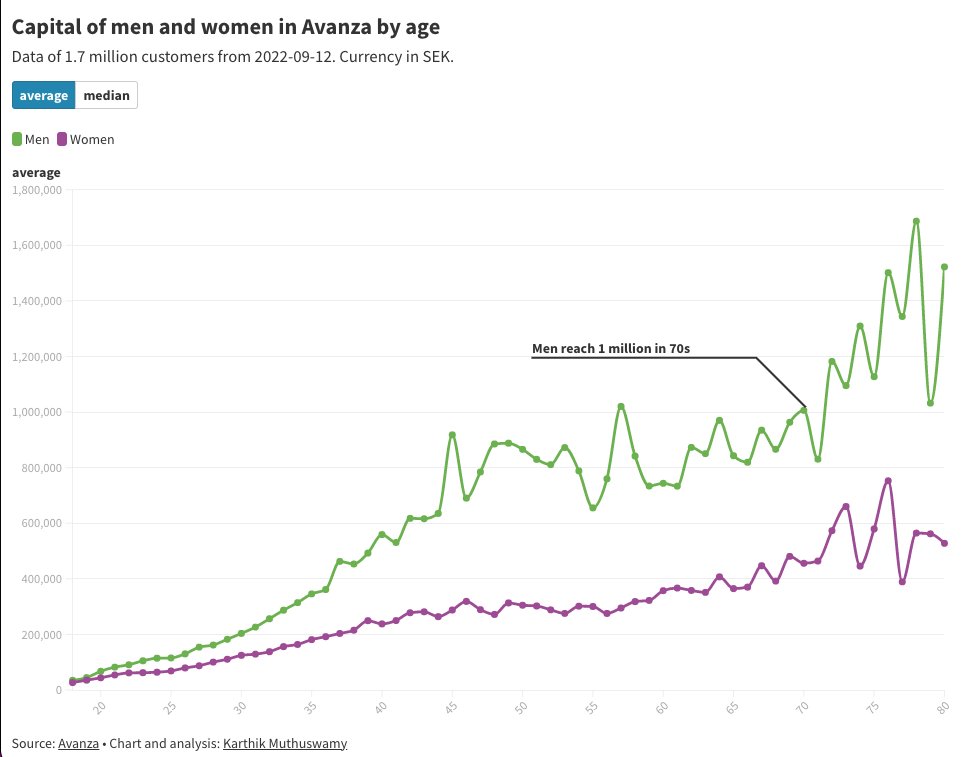 Among the 1.7 million Avanza customers, on average, men over:
- age 40 have 0.5 million;
- age 70 have over a million SEK. 

They own 2 to 3 times more than women of the respective age. 

Compare how much money men and women of your age save and invest: karthik-muth.github.io/women_invests/