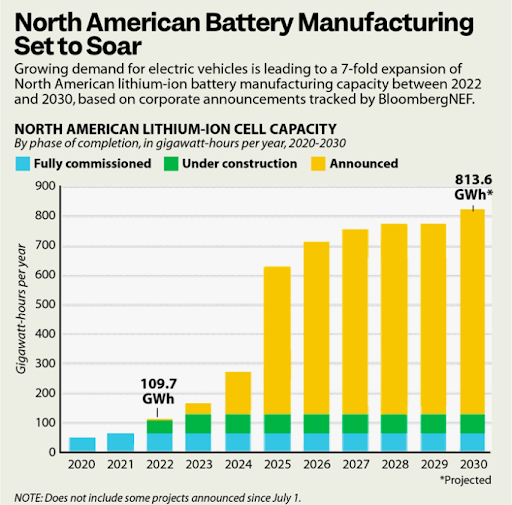 This illustration from @BloombergNEF’s @EvelinaStoikou illustrates that automakers see EVs as the future and are ramping up battery manufacturing in North America.
