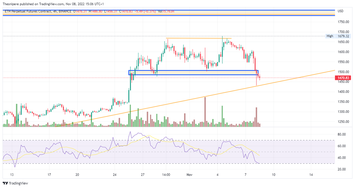TRsniperee's tweet photo. where's the fuckin #cryptocrash ?? #ETH still looking good ..

#KAREN #YANTRA #FTT $FTT #CZ #alts https://t.co/Qdd6ZTbAMy