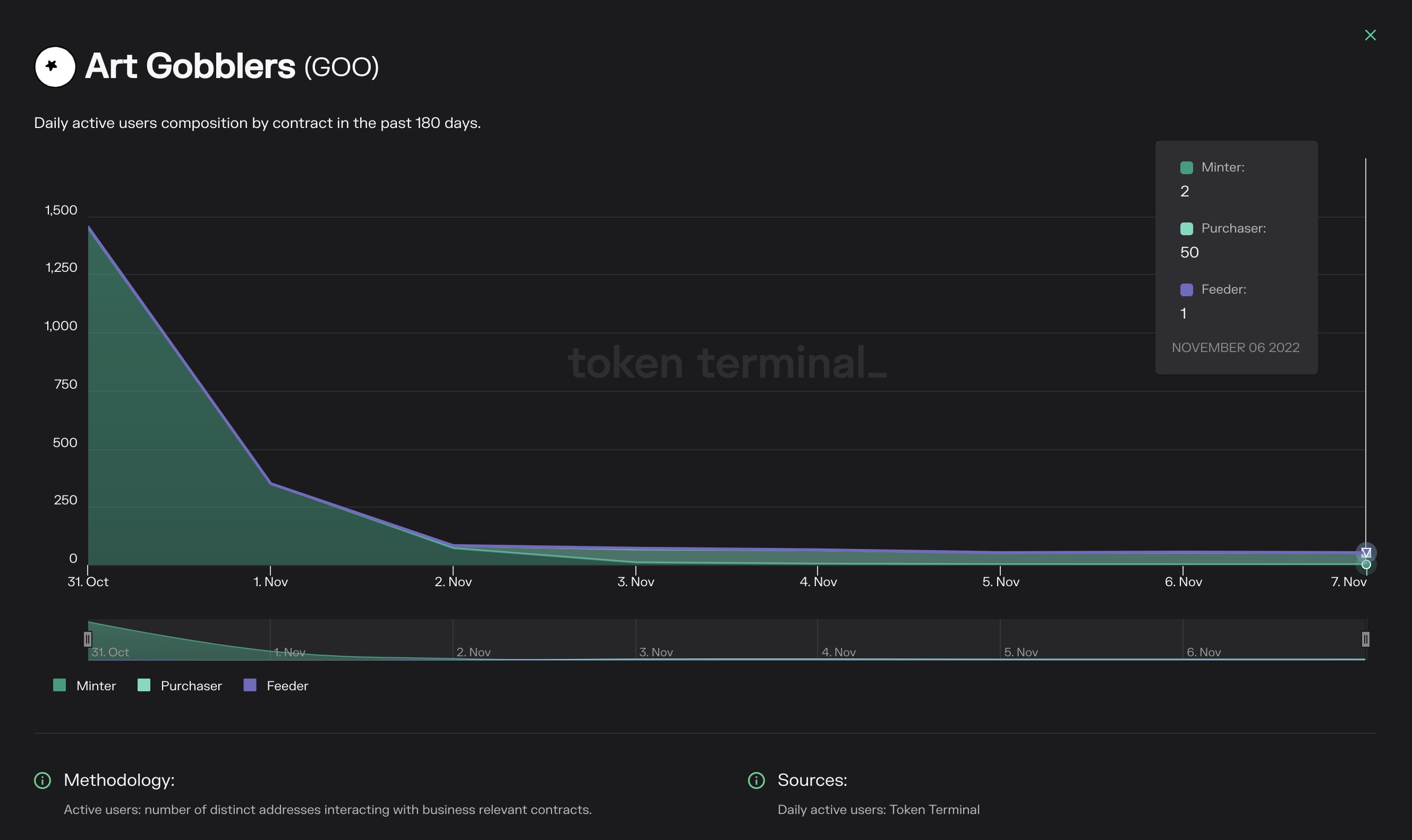 Token Terminal on Twitter "DAU composition for artgobblers https//t