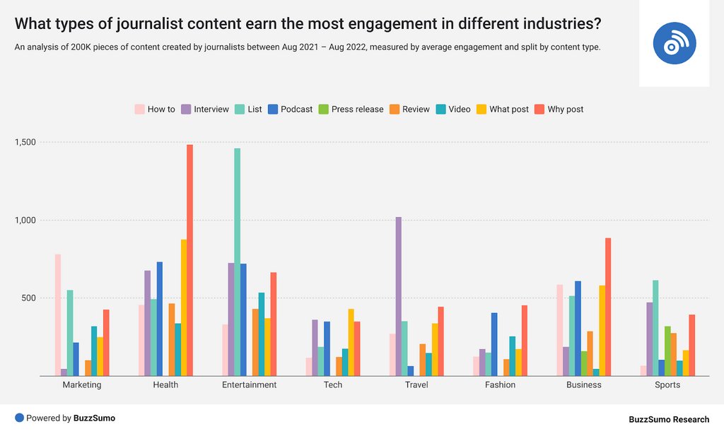 By analysing 200K pieces of content in the media, this is the type of content journalists create and share per niche (by engagement):

<a href="/BuzzSumo/">BuzzSumo</a>