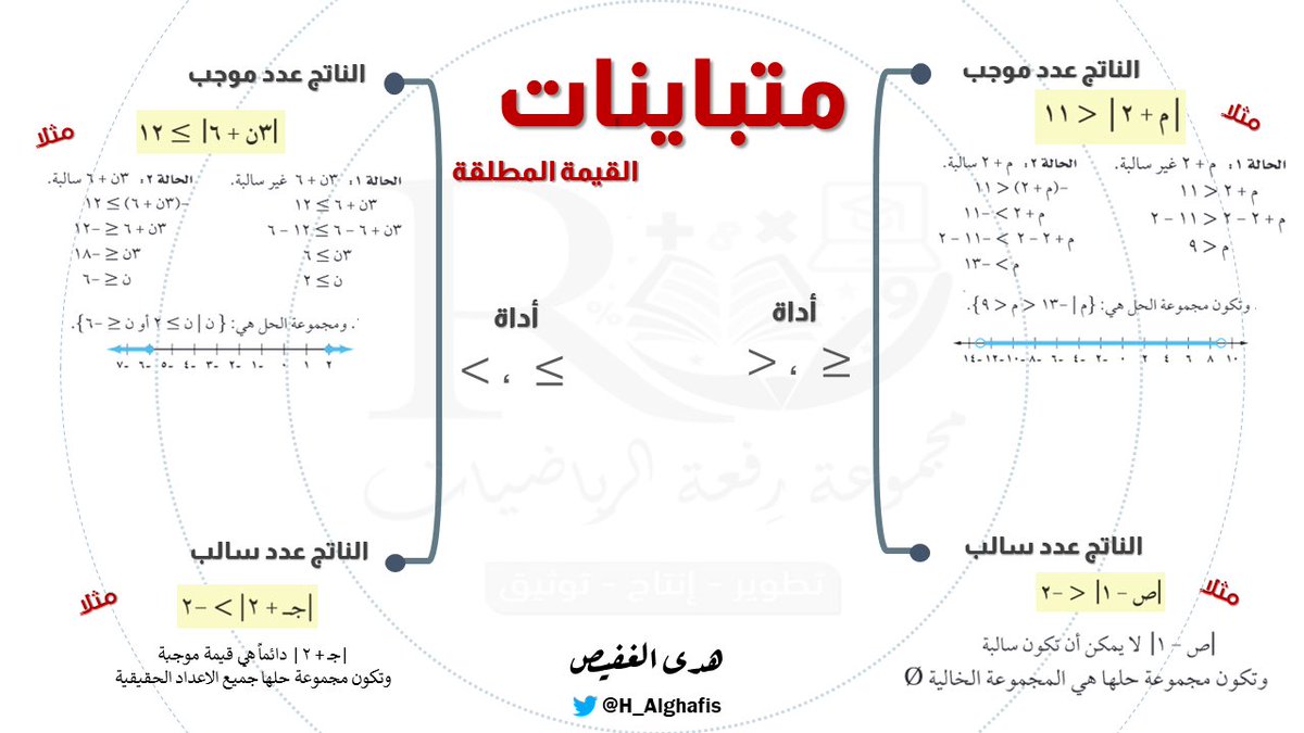 خريطة ذهنية لحالات متباينات القيمة المطلقة 

للمزيد من الملفات تابعونا على 
t.me/H_Alghafis

وقناة رفعة للصف الثالث متوسط
t.me/RAFAH_middle3

#مجموعة_رفعة_الرياضيات
<a href="/maths0120/">مجموعة رِفعة الرياضيات</a>