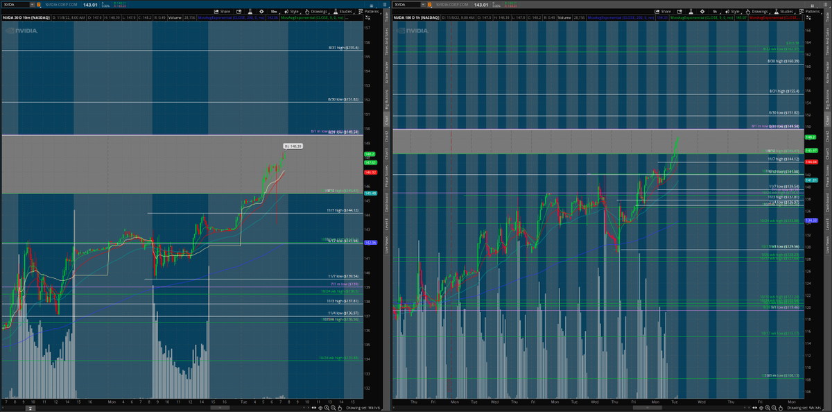 matamoros_16's tweet image. $nvda 10min/1hr chart 🌎
#premarketanalysis #lvls

[follow price. have no bias]