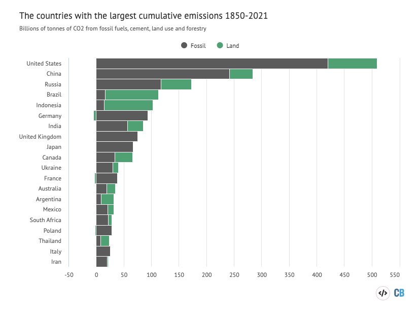 DrSimEvans's tweet photo. @CarbonBrief Here's the top 10 countries in terms of their cumulative emissions between 1850-2021

US = 20%
CN = 11%
RU = 7%
BR = 5%
ID = 4%
DE = 4%
IN = 3%
UK = 3%
JP = 3%
CA = 3%

https://t.co/20xX6yOSHi https://t.co/KEzHTE7xQc