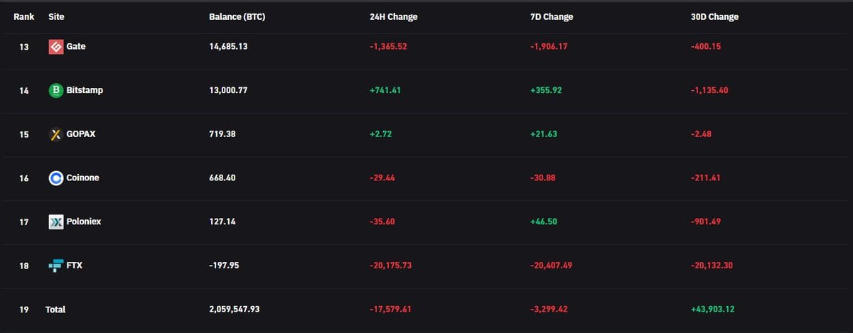 Bitcoin's tweet image. According to @coinglass_com, @FTX_Official has a negative #Bitcoin balance. 

And what happens if the recent bear market is because Alameda shorted 50,000-75,000+ $BTC?