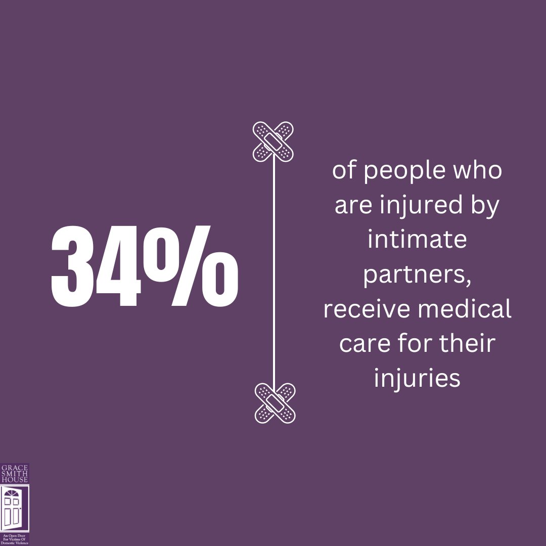 Intimate partner violence results in injuries more often than violence perpetrated by immediate family members and other relatives

#domesticviolenceawareness #domesticviolence #domesticviolencesurvivor #gracesmithhouse #hudsonvalleyny #dutchesscountyny