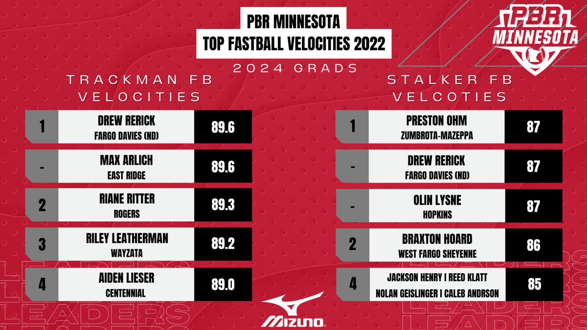 Prep Baseball Minnesota tweet media