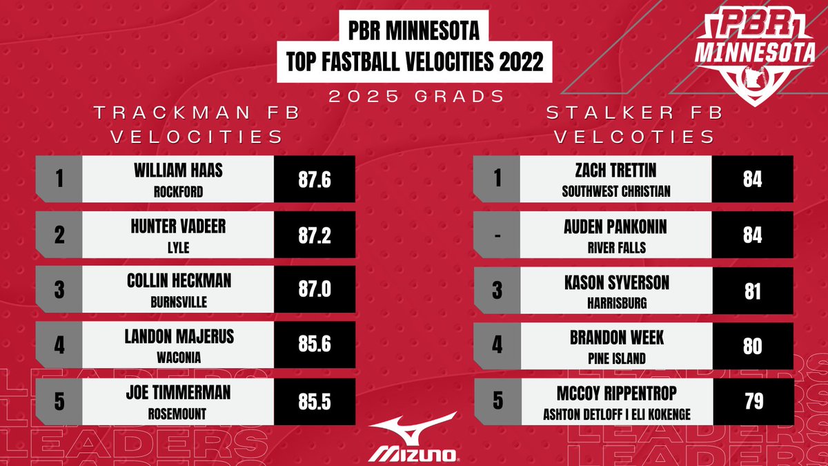 🏆 PBR Minnesota Best of 2022 🏆

🔥 Top Fastball Velocities 🔥

<a href="/TrackManBB/">Trackman Baseball</a> I Stalker

2023 🏅 <a href="/cale_haugen/">cale haugen</a> I <a href="/joe98741980/">Joseph Gizzi</a> 
 
2024 🏅 <a href="/drewrerick/">Drew Rerick</a> <a href="/ArlichMax/">Max Arlich</a> I <a href="/PrestonOhm22/">Preston Ohm</a> 
 
2025 🏅 <a href="/willhaas34/">Will Haas</a> I <a href="/TrettinZach/">Zach Trettin</a> <a href="/PankoninAuden/">Auden Pankonin</a>

📈 Leaders By Grad Class
➡️bit.ly/3tb7K6b
