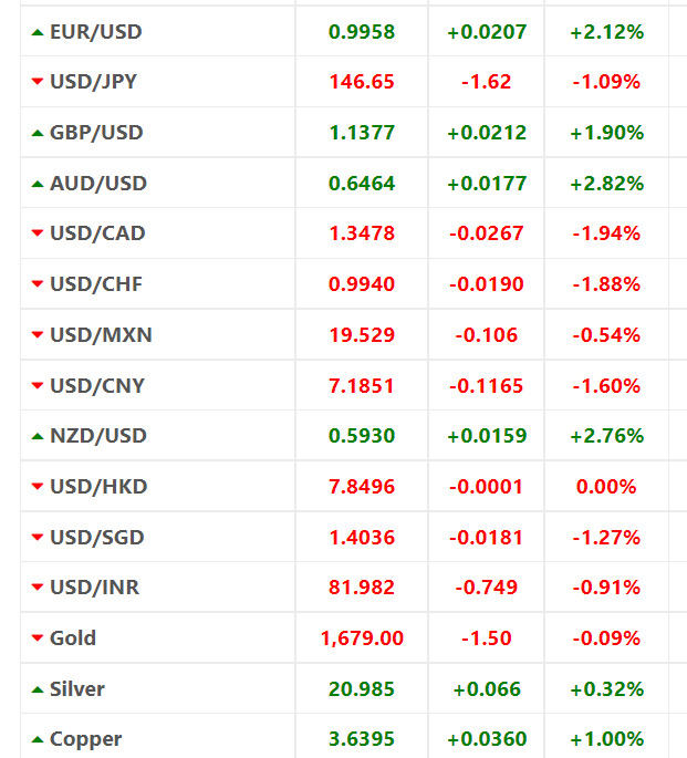 Trader_ByBlood's tweet photo. #CurrencyMarket below data gives you idea what's coming before any.
CPI Data @ Nov 10th : If it's positive market will go wild 🔥 hopefully it beats expectations comes below 8.2 ✅
#Metals #Copper #Sail #Tatasteel #HindCopper #MaithanAll @nishkumar1977 https://t.co/e8Z5fKcWEo