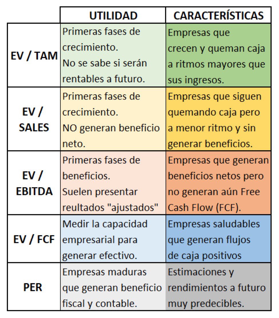 Stickynomics10's tweet photo. Buen cuadro para saber en un vistazo en que fase de crecimiento de una compañía de debe usar cada múltiplo.

#ValueInvesting https://t.co/LecueISpyc