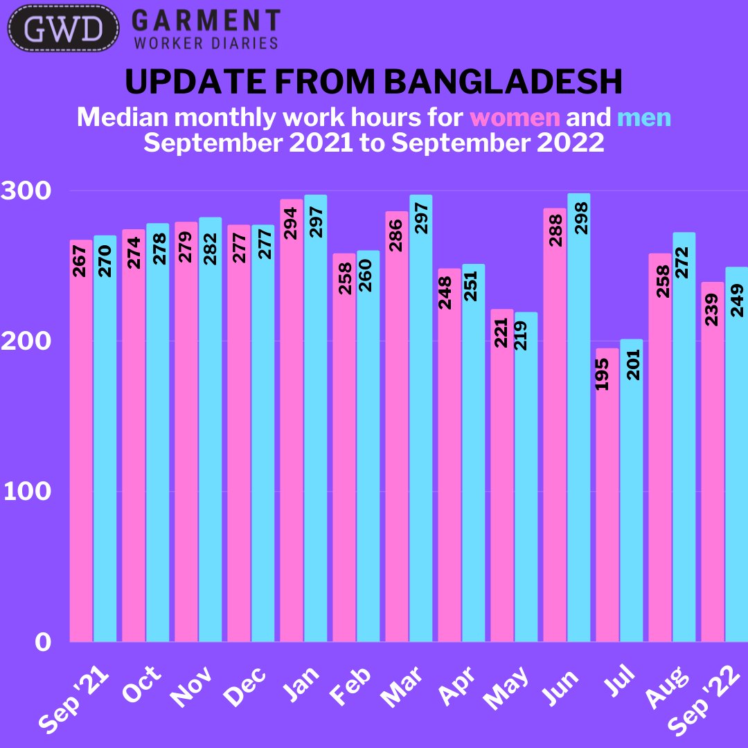 workerdialogue's tweet photo. This week's Garment Worker Diaries blog brings the project up to date in Bangladesh through Sep 2022. There were some interesting developments, including the overall share of respondents reporting an illness dropping to some of the lowest levels yet: https://t.co/TGAyH7g9ab https://t.co/dvk4OBLgsN
