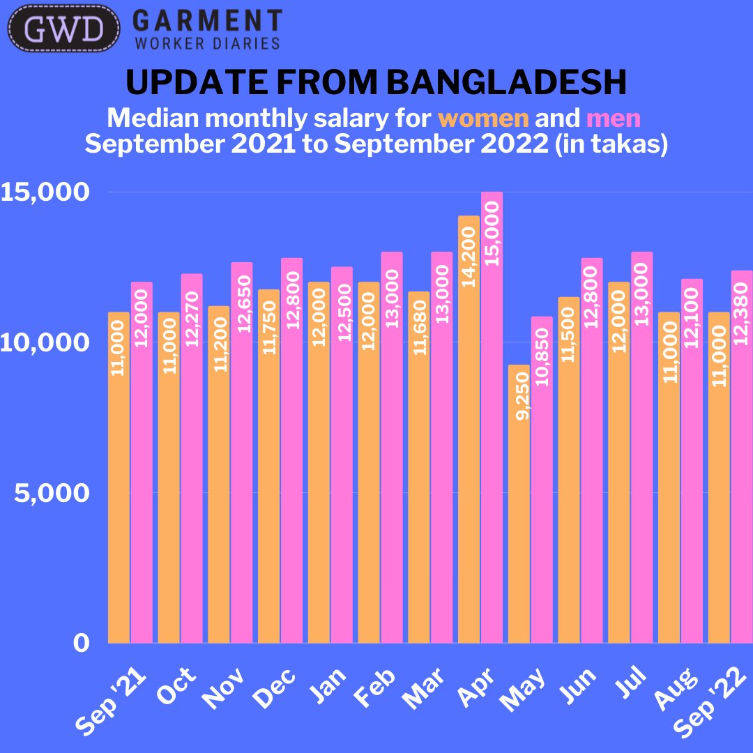 workerdialogue's tweet photo. This week's Garment Worker Diaries blog brings the project up to date in Bangladesh through Sep 2022. There were some interesting developments, including the overall share of respondents reporting an illness dropping to some of the lowest levels yet: https://t.co/TGAyH7g9ab https://t.co/dvk4OBLgsN