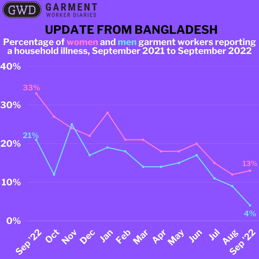 This week's Garment Worker Diaries blog brings the project up to date in Bangladesh through Sep 2022. There were some interesting developments, including the overall share of respondents reporting an illness dropping to some of the lowest levels yet: workerdiaries.org/garment-worker…