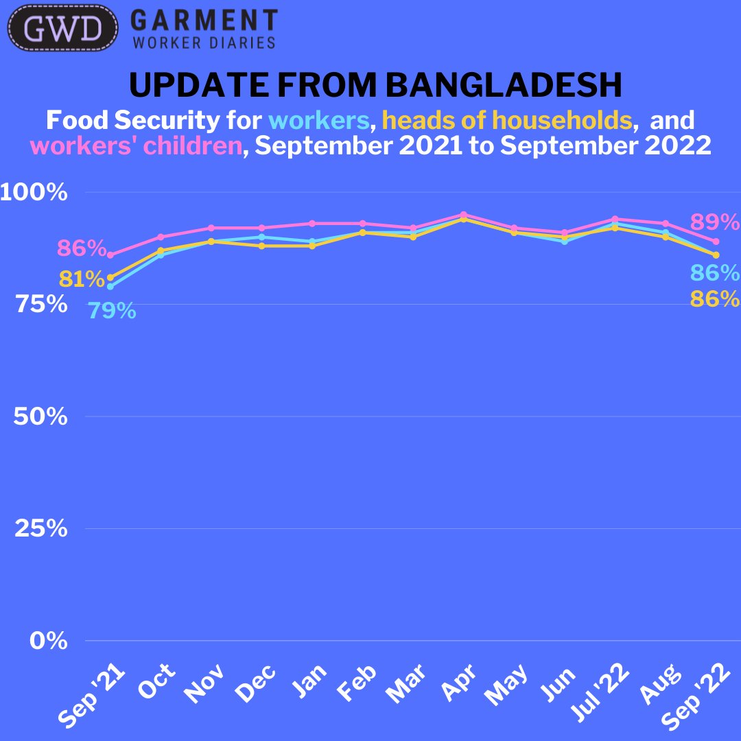 workerdialogue's tweet photo. This week's Garment Worker Diaries blog brings the project up to date in Bangladesh through Sep 2022. There were some interesting developments, including the overall share of respondents reporting an illness dropping to some of the lowest levels yet: https://t.co/TGAyH7g9ab https://t.co/dvk4OBLgsN