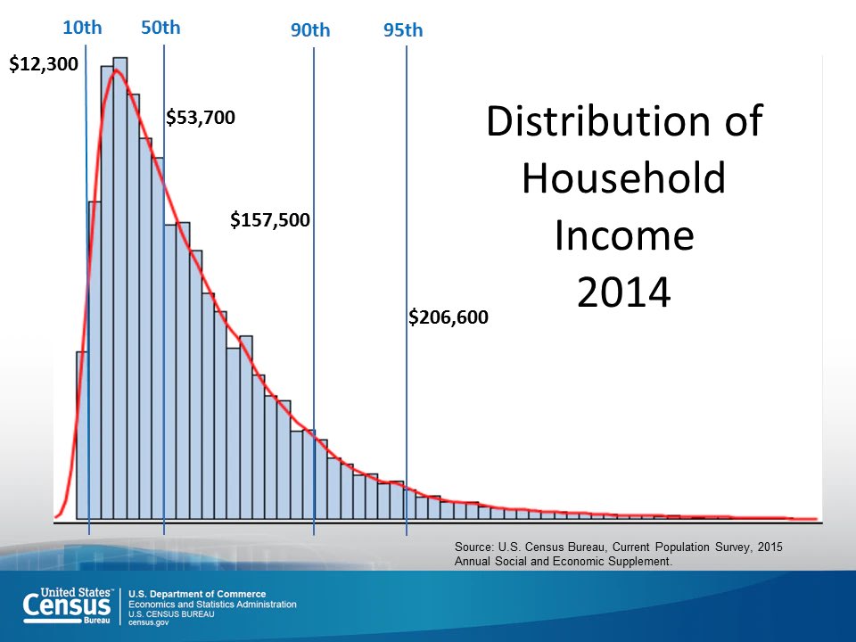 databozo's tweet photo. @DrewFustin Like this… is it different because household vs individual? https://t.co/IdZO0gOwFg