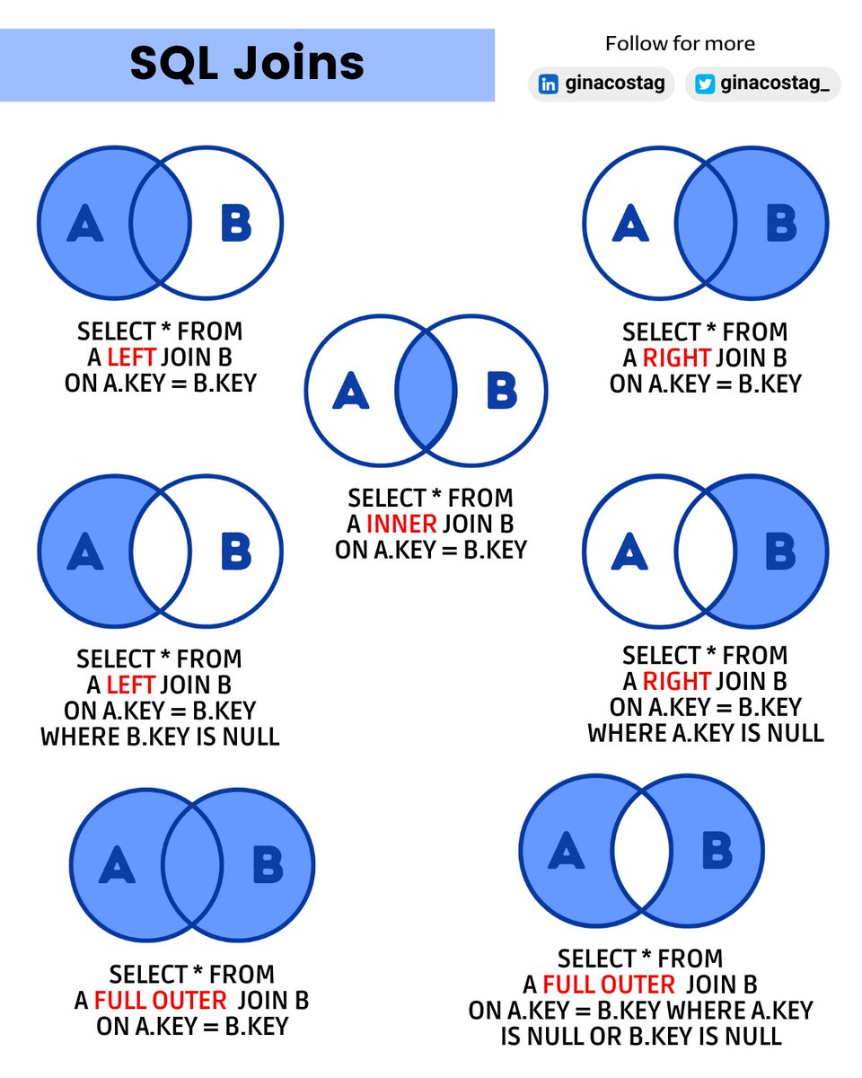 SQL Joins 👨‍💻

#BigData #Analytics #DataScience #AI #MachineLearning #IoT #PyTorch #Python #RStats #TensorFlow #Java #JavaScript #ReactJS #React #Serverless #DataScientist #Linux #Programming #Coding #100DaysofCode #DevOps #SQL #Blockchain #CyberSecurity #Flutter #PHP #Github