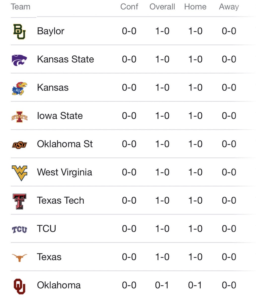 Good morning to all our undefeated Big 12 basketball teams🫡