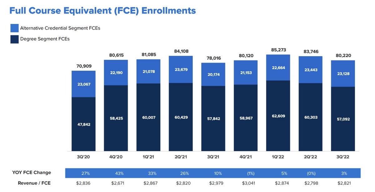 Ouch, des résultats financiers terribles pour $TWOU.

Le partenaire des meilleures écoles et universités publie un CA de 232,2 millions de dollars (-0,2M) et une perte nette qui se creuse de 60 à 121,7 millions ! 

Le rachat d'<a href="/edXOnline/">edX</a> n'apporte rien en termes de revenus...