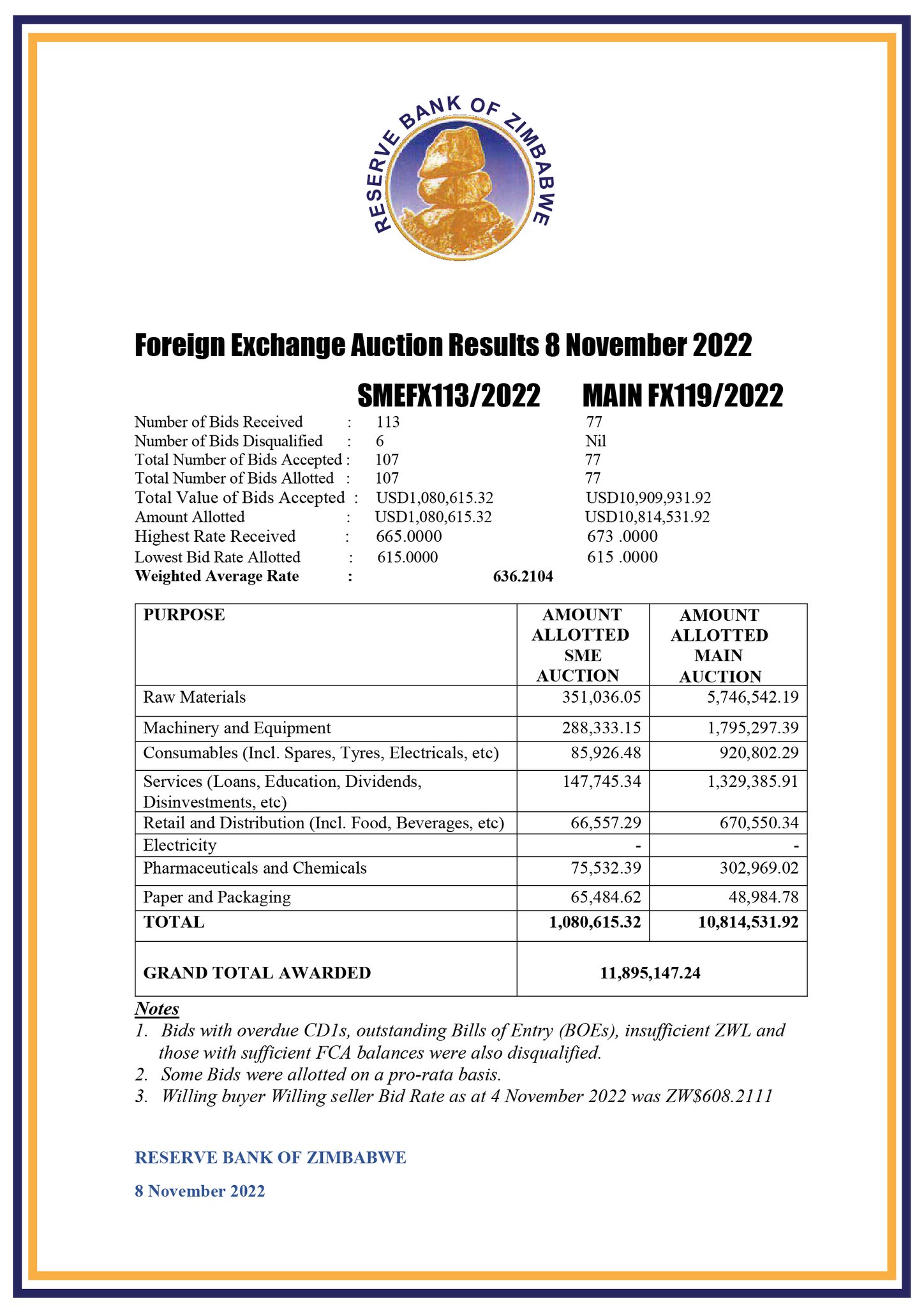 Reserve Bank of Zimbabwe on Twitter "Foreign Exchange Auction Results