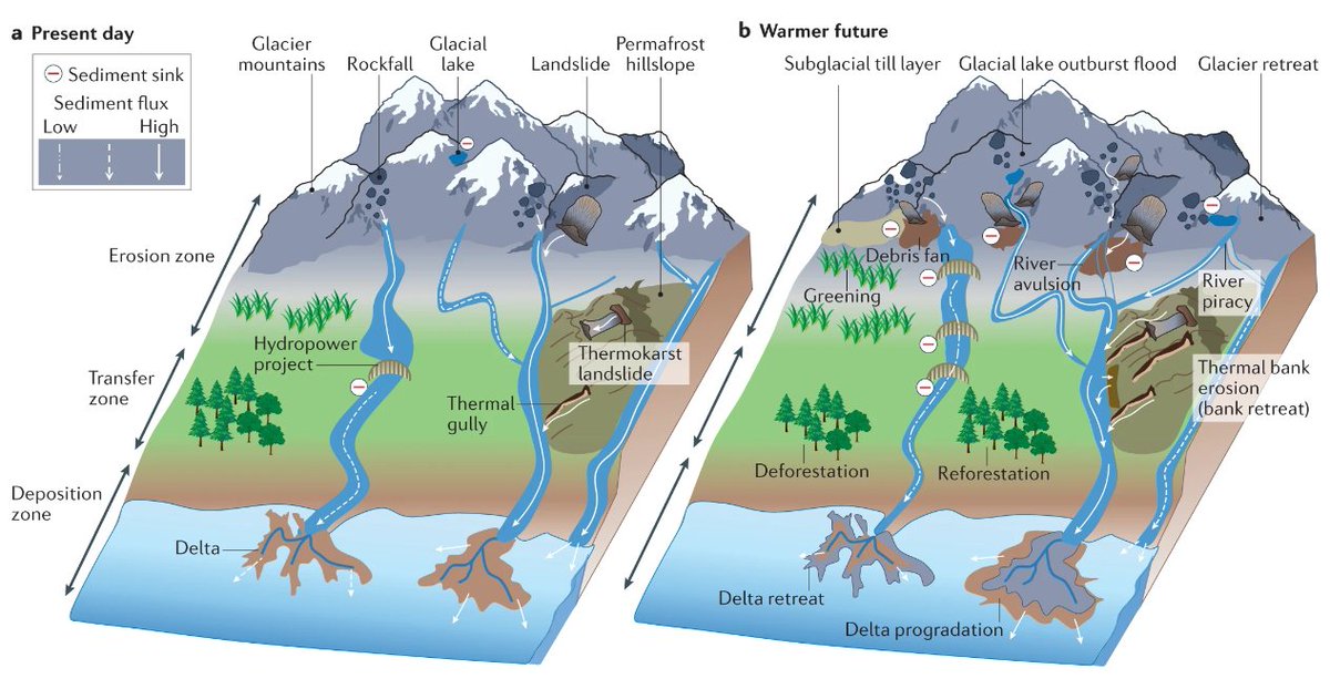 Nature Reviews Earth & Environment 🌈 (@natrevearthenv) on Twitter photo One year on! 
Warming-driven #erosion and #sediment transport in cold regions
Review by <a href="/RiverSediment/">Tina_Zhang</a> <a href="/geolidf/">Dongfeng Li</a> <a href="/AmyEast_gmph/">Amy East</a> <a href="/alp_wise/">AlpWISE</a> @IrinaOvereem <a href="/michele_koppes/">Michele Koppes</a> et al. 
nature.com/articles/s4301… One year on! 
Warming-driven #erosion and #sediment transport in cold regions
Review by <a href="/RiverSediment/">Tina_Zhang</a> <a href="/geolidf/">Dongfeng Li</a> <a href="/AmyEast_gmph/">Amy East</a> <a href="/alp_wise/">AlpWISE</a> @IrinaOvereem <a href="/michele_koppes/">Michele Koppes</a> et al. 
nature.com/articles/s4301…