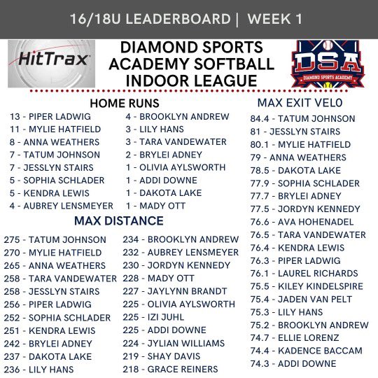 PiperLadwig's tweet photo. Great start to HitTrax! @DiamondSportsAc @HitTraxOfficial @LegacyLegendsS1 @SBRRetweets @08NEGold515 #broccolistrong #GoldDNA #JHawks https://t.co/jvWxxOF5iN