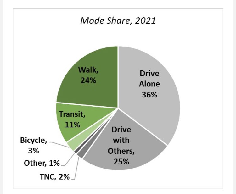 CMP662's tweet photo. @DeanPreston @openthegreathwy These are the facts. Look at where traffic fatalities are. Look at the 3% of the population that rides bikes. Now do the math. Stop lying @sfbike @jeffreytumlin @SFMTA_Muni @LondonBreed @D4GordonMar @conniechansf @openlakestreet @slowtaxes https://t.co/4b2RXefn3k