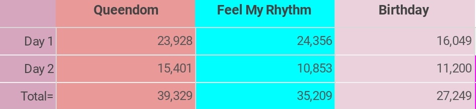 reveallthetime's tweet photo. "The Reve Festival 2022 - Birthday" has Surpassed 27,000 Pre Order Sales in Day 2 on Ktown4u

[Cake Ver.] Still Out of Stock on this site

STOP RED VELVET MISTREATMENT 
#RedVelvet #Birthday #RestockBirthday https://t.co/7Jp37J9uMs