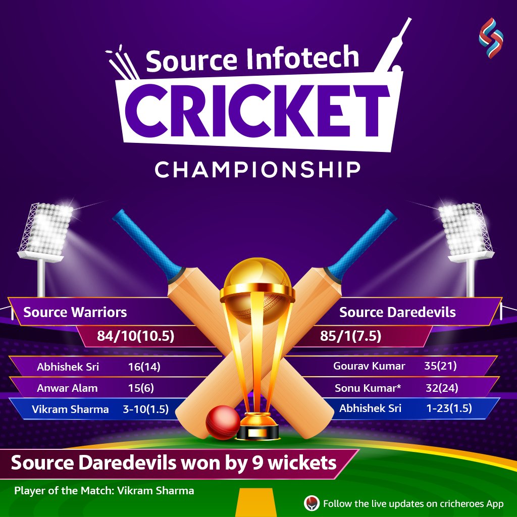 SourceSoftSol's tweet image. Cricket tournament is back and this year every player is ready to set records.
The results of 2022 #InternalCricketTournament matches.
Source Daredevils won by 9 wickets
Source Riders won by 8 wickets
Stay Tuned for more updates on upcoming matches.
#Cricket2K22
