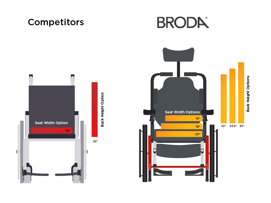 BrodaSeating's tweet photo. Did you know that Broda offers more sizing and configuration options than other similar-looking wheelchairs on the market.📏 Serve more patients by offering Broda chairs instead of another limited, lower-quality option.
#MakeSureItsBroda #OccupationalTherapy #PhysicalTherapy https://t.co/SCwxET94f6