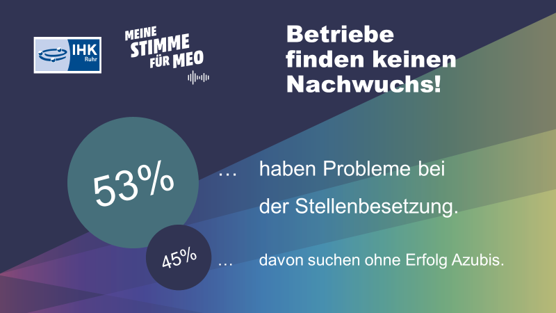 IHK_Essen's tweet photo. Eine Sonderauswertung unserer #Konjunkturumfrage zeigt, dass mehr als die Hälfte der Betriebe Stellen längerfristig nicht besetzen kann. Besonders schwer fällt die Suche nach Azubis. Wir brauchen wieder mehr Anerkennung für die betriebliche Bildung! #Fachkräftemangel #Azubimangel https://t.co/d415ic9Wu4