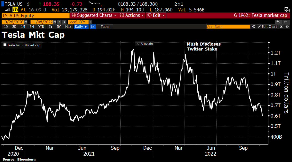 Schuldensuehner's tweet image. #Tesla stocks keep falling due to #Twittermess. Now worth &amp;lt;$600bn.