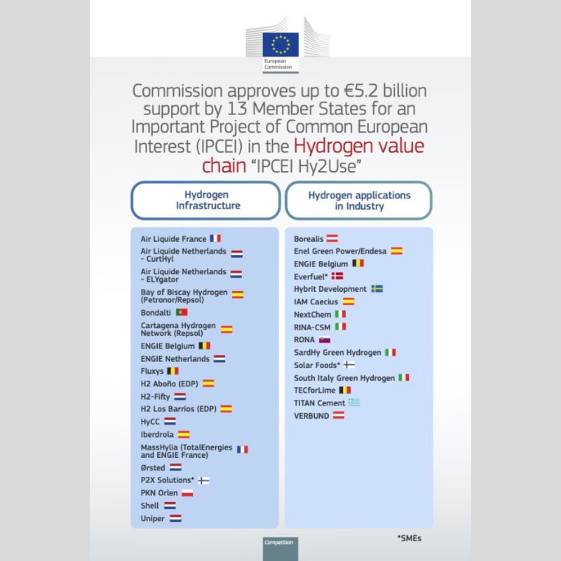 FranceHydrogene's tweet photo. 🇪🇺 Fait marquant ! La @EU_Commission a autorisé 5,2 Mds € d'aides d'Etat pour 35 projets #hydrogène dans le cadre de la 2ème vague du Projet Important d’Intérêt Européen Commun #Hy2Use (#IPCEI)
La liste des projets dans notre magazine #Hynovations ⤵️