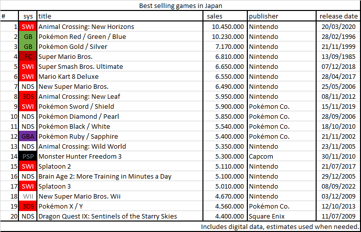 List of Best Selling Video Games of all Time